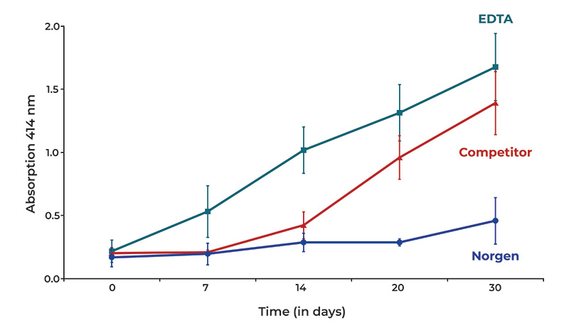 Figure 3. Hemolysis of collected blood measured over time.